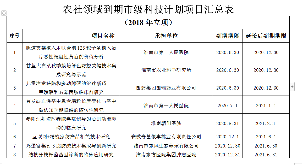 淮南市農村和社會發(fā)展領域科技計劃項目驗收