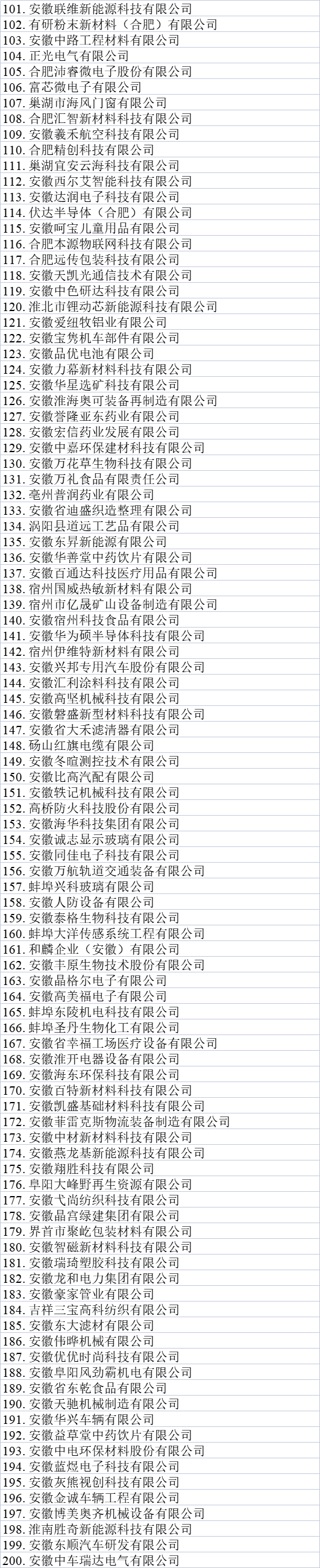 安徽省專精特新企業(yè)名單