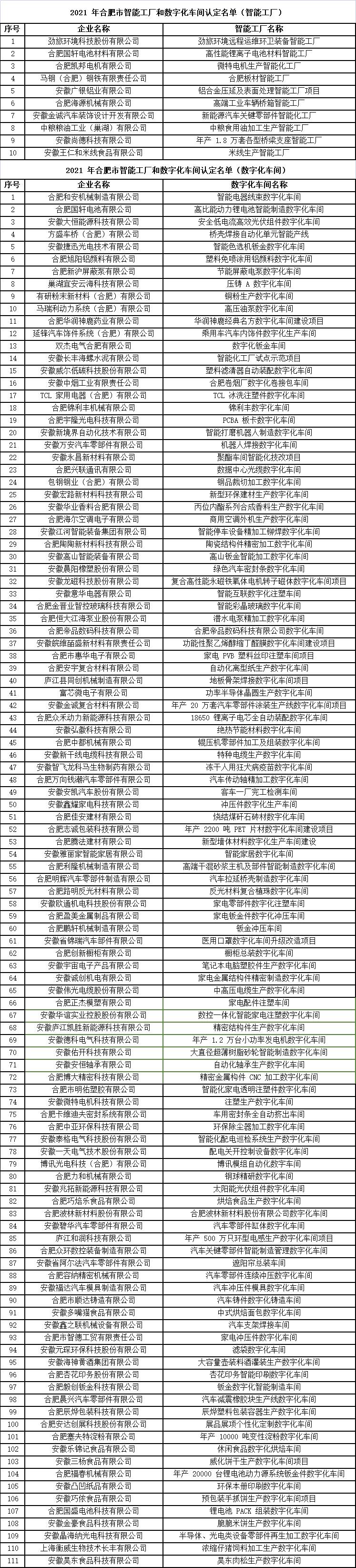 合肥市智能工廠和數(shù)字化車間認(rèn)定名單