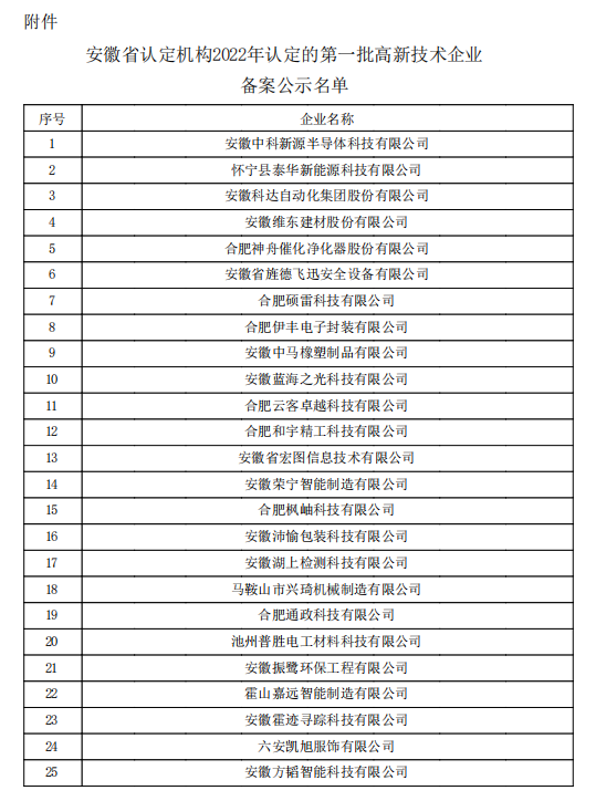 2022年第一批安徽省高新技術(shù)企業(yè)認定名單