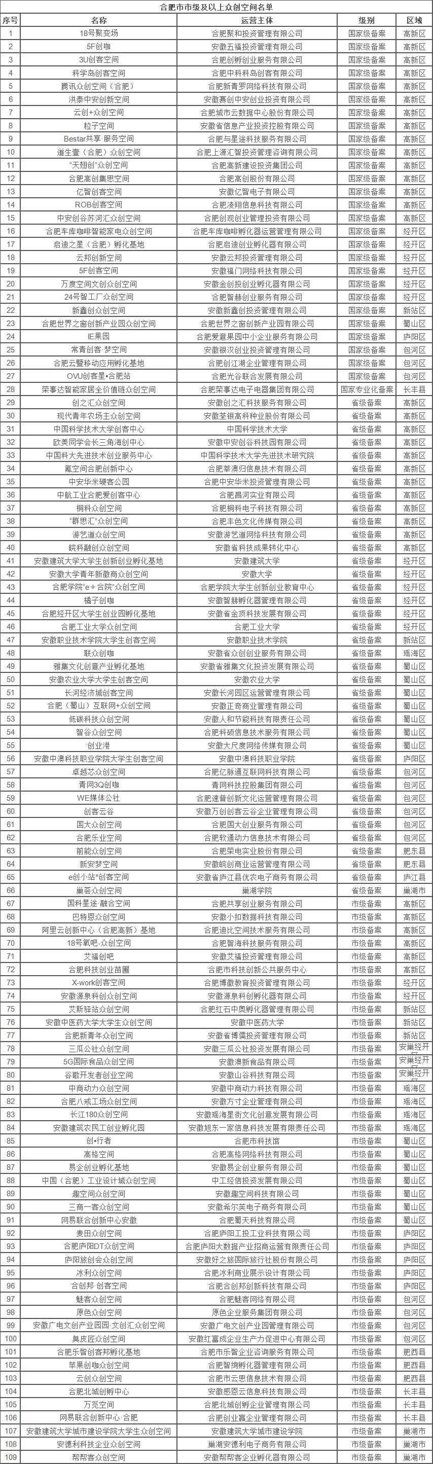 合肥市眾創(chuàng)空間名單