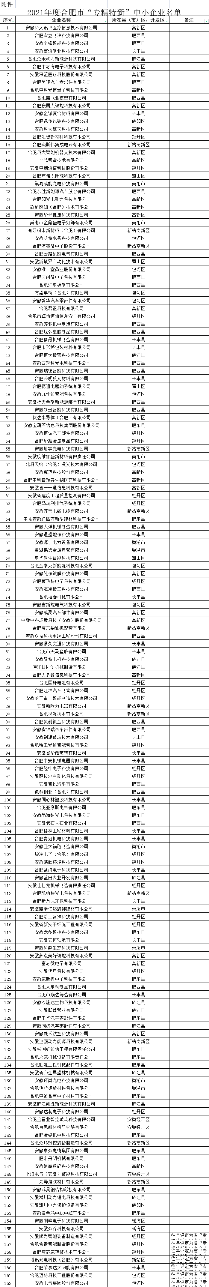 合肥市專精特新中小企業(yè)名單