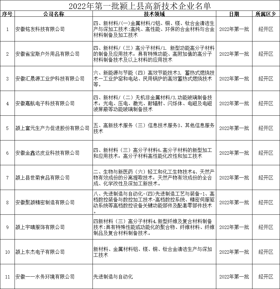 潁上縣高新技術(shù)企業(yè)認(rèn)定名單