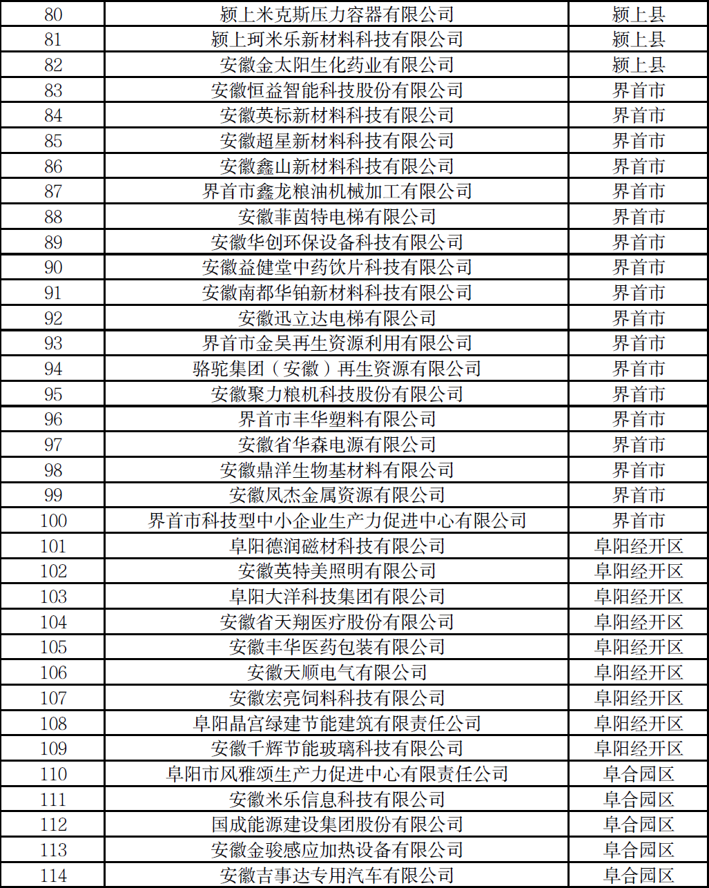 阜陽(yáng)市創(chuàng)新型中小企業(yè)名單