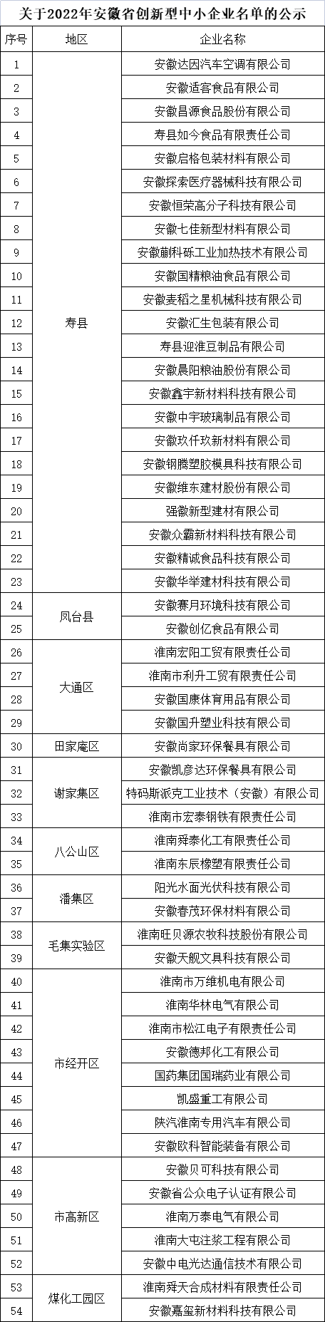 淮南市創(chuàng)新型中小企業(yè)名單